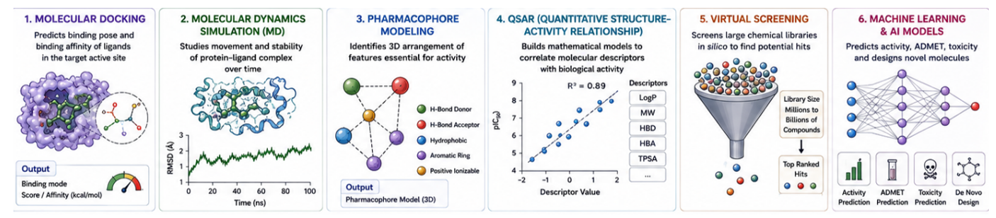 Overview of Computer-Aided Drug Design (CADD) Techniques: Molecular Docking, Molecular Dynamics Simulation, Pharmacophore Modeling, QSAR, Virtual Screening, and Machine Learning and AI Models
